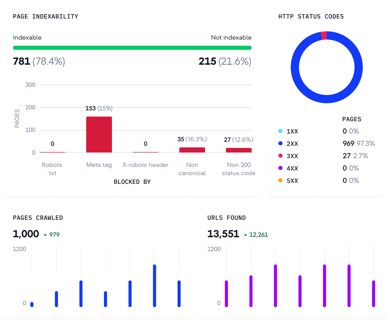 Analyze page indexability